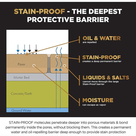 STAIN-PROOF® Dense Stone Impregnating Sealer, 16 fl. oz. 473 mL Formerly STAIN-PROOF Plus™ for countertops Stain-Proof