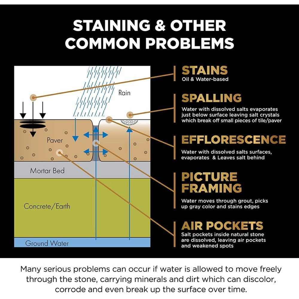STAIN-PROOF® Premium Impregnating Sealer 1 Qt. 32 fl oz , Formerly STAIN-PROOF Original™ Stain-Proof