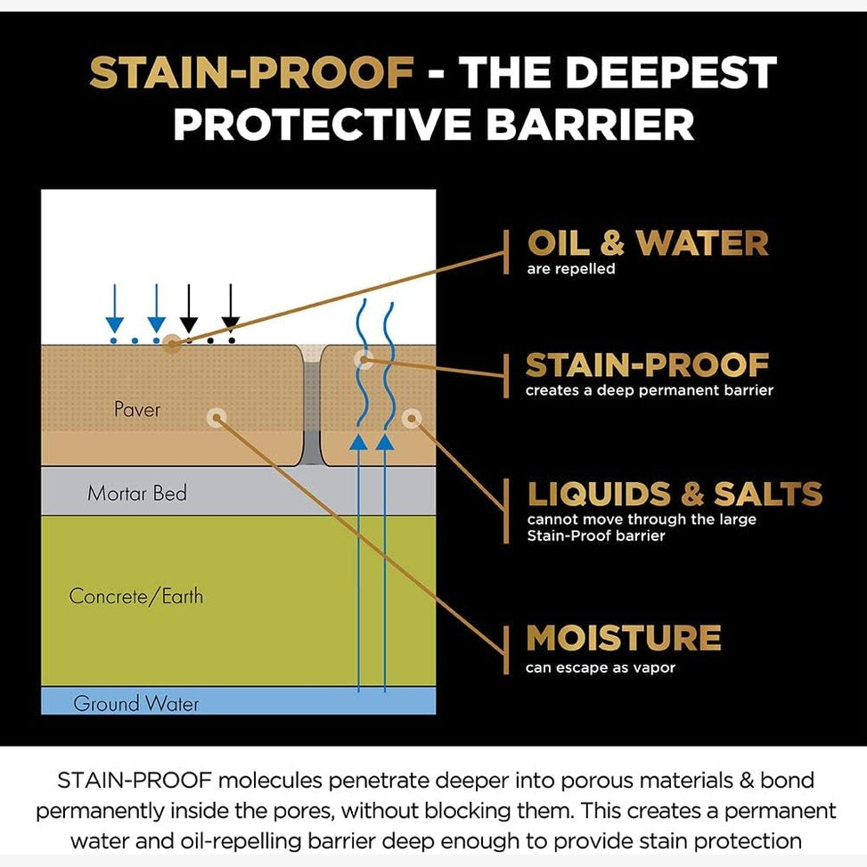 STAIN-PROOF® Premium Impregnating Sealer 1 Qt. 32 fl oz , Formerly STAIN-PROOF Original™ Stain-Proof