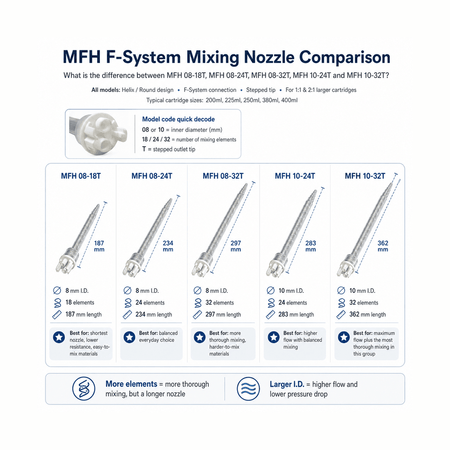 MixPac MFH 08-24T F-System Mixing Nozzle for 1:1 & 2:1 ratio larger 2-part cartridges 200ml, 225ml, 250ml, 380ml, 400ml MixPac