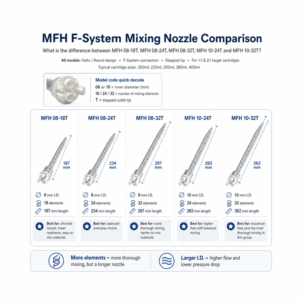 MixPac MFH 10-24T F-System Mixing Nozzle for 1:1 & 2:1 ratio larger 2-part cartridges 200ml, 225ml, 250ml, 380ml, 400ml MixPac