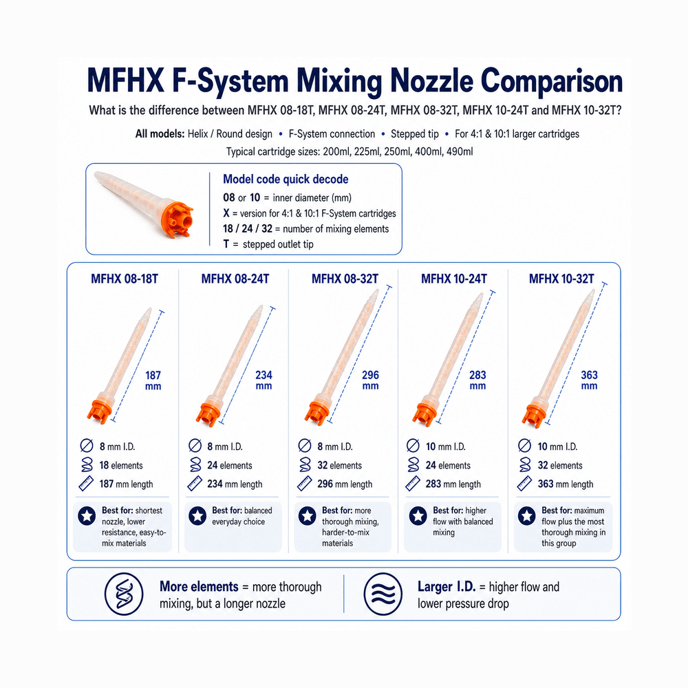 MixPac MFHX 08-32T F-System Mixing Nozzle for 10:1 & 4:1 ratio larger 2-part cartridges 200ml, 225ml, 250ml, 400ml, 490ml MixPac