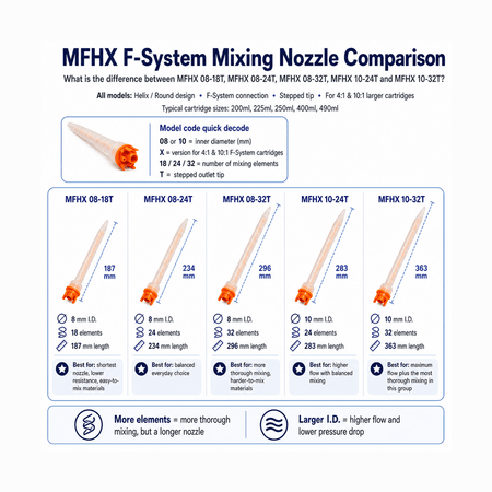 MixPac MFHX 08-32T F-System Mixing Nozzle for 10:1 & 4:1 ratio larger 2-part cartridges 200ml, 225ml, 250ml, 400ml, 490ml MixPac