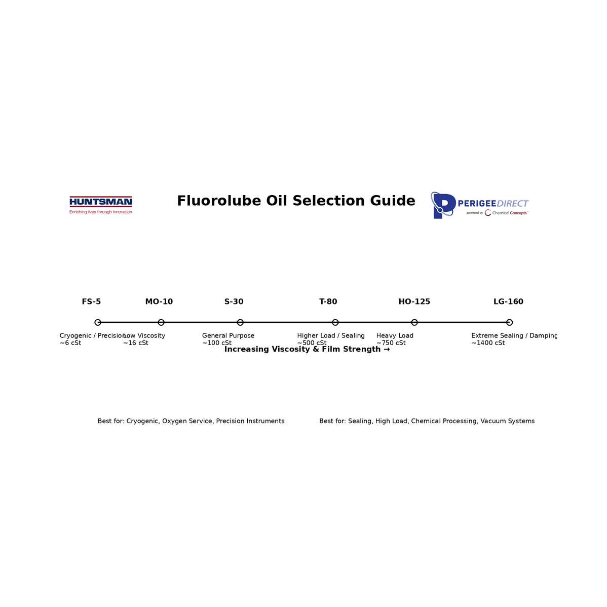 FLUOROLUBE Oils - PCTFE Fluoropolymer Oil - Flame Resistant Corrosion Resistant Long Lasting Lubricants FLUOROLUBE