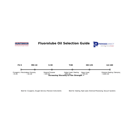 FLUOROLUBE Oils - PCTFE Fluoropolymer Oil - Flame Resistant Corrosion Resistant Long Lasting Lubricants FLUOROLUBE